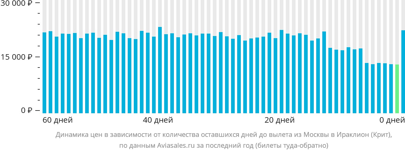 Динамика цен в зависимости от количества оставшихся дней до вылета из Москвы в Ираклион