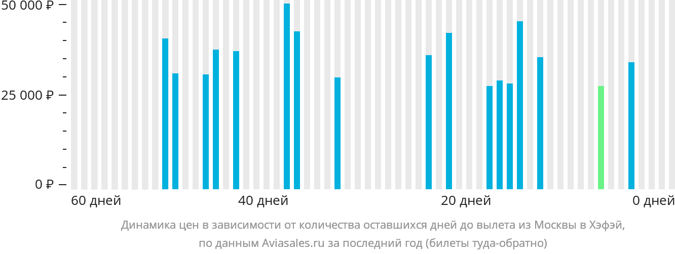 Динамика цен в зависимости от количества оставшихся дней до вылета из Москвы в Хэфэй