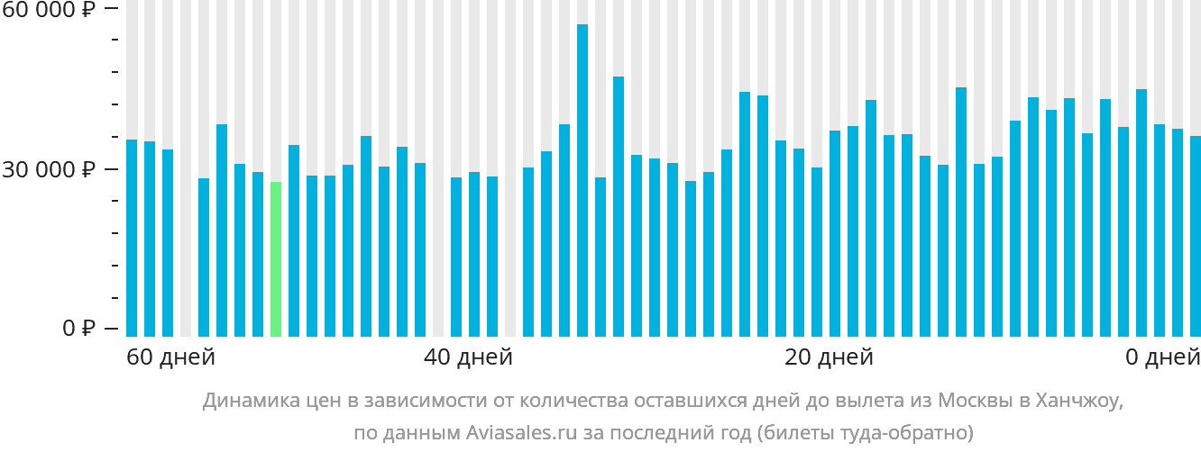 Динамика цен в зависимости от количества оставшихся дней до вылета из Москвы в Ханчжоу
