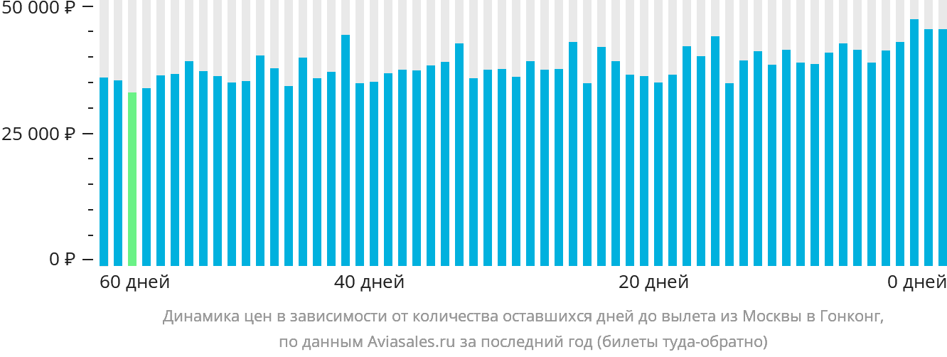 Динамика цен в зависимости от количества оставшихся дней до вылета из Москвы в Гонконг