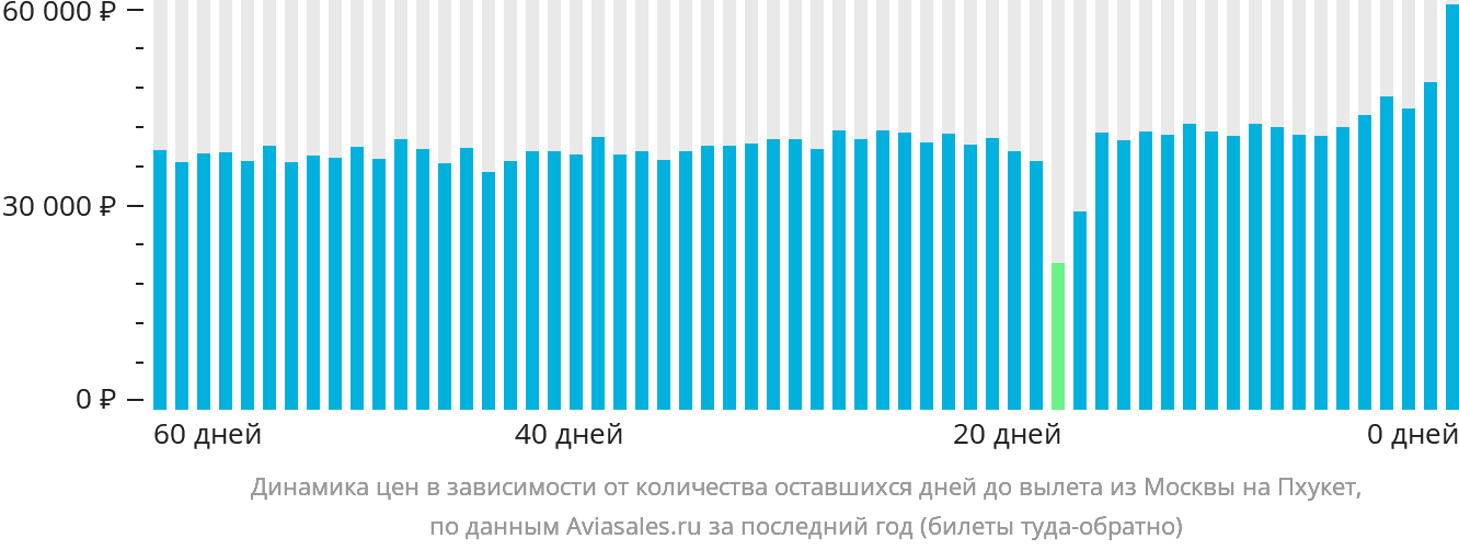 Динамика цен в зависимости от количества оставшихся дней до вылета из Москвы на Пхукет