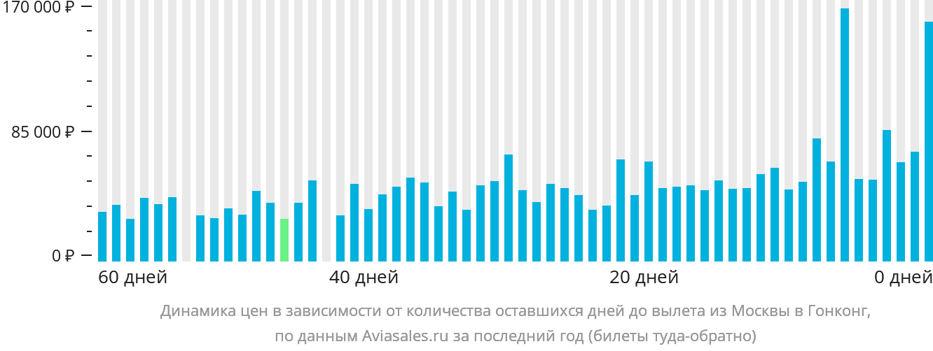 Динамика цен в зависимости от количества оставшихся дней до вылета из Москвы в Гонконг
