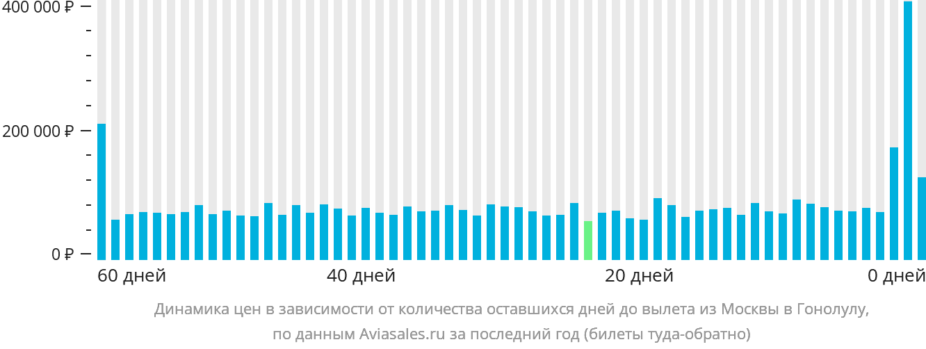 Динамика цен в зависимости от количества оставшихся дней до вылета из Москвы в Гонолулу