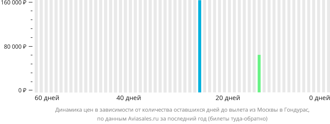 Динамика цен в зависимости от количества оставшихся дней до вылета из Москвы в Гондурас
