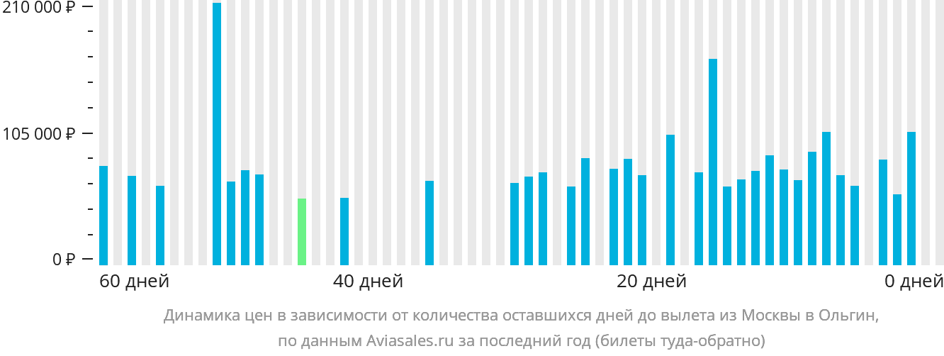 Динамика цен в зависимости от количества оставшихся дней до вылета из Москвы в Ольгин