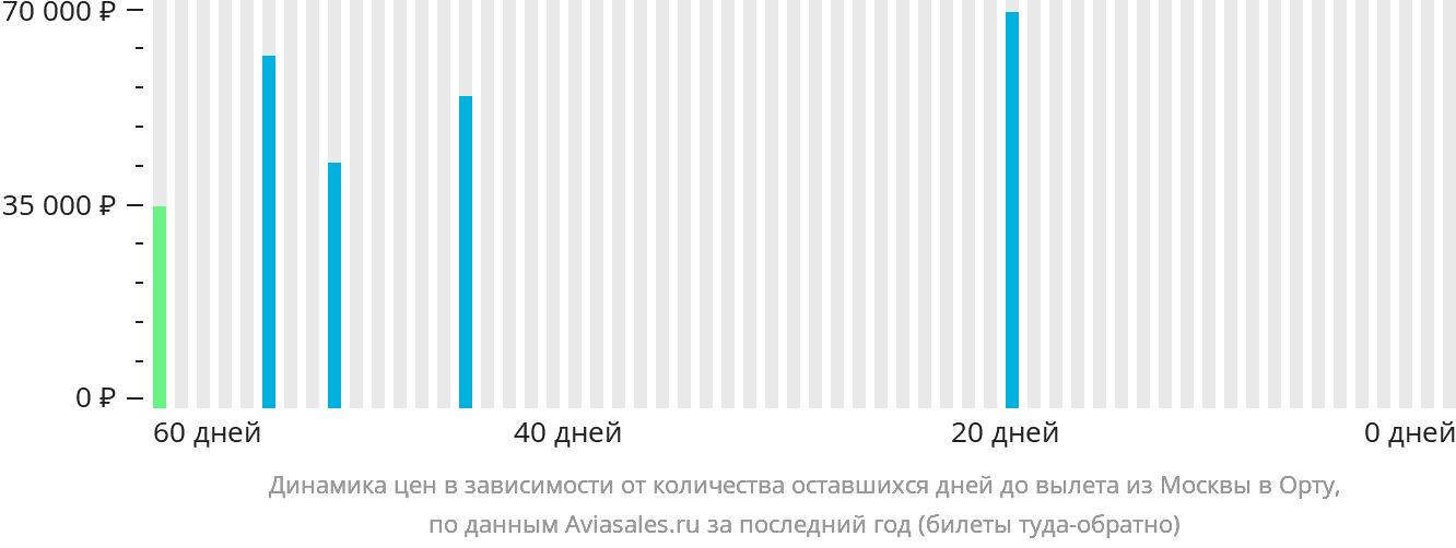 Динамика цен в зависимости от количества оставшихся дней до вылета из Москвы в Орту