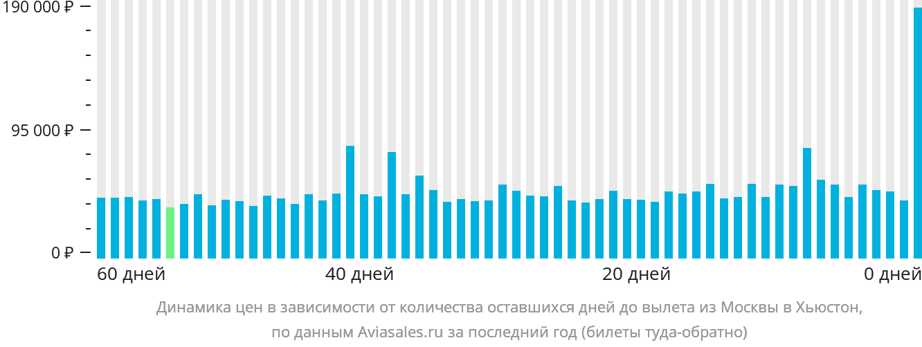 Динамика цен в зависимости от количества оставшихся дней до вылета из Москвы в Хьюстон