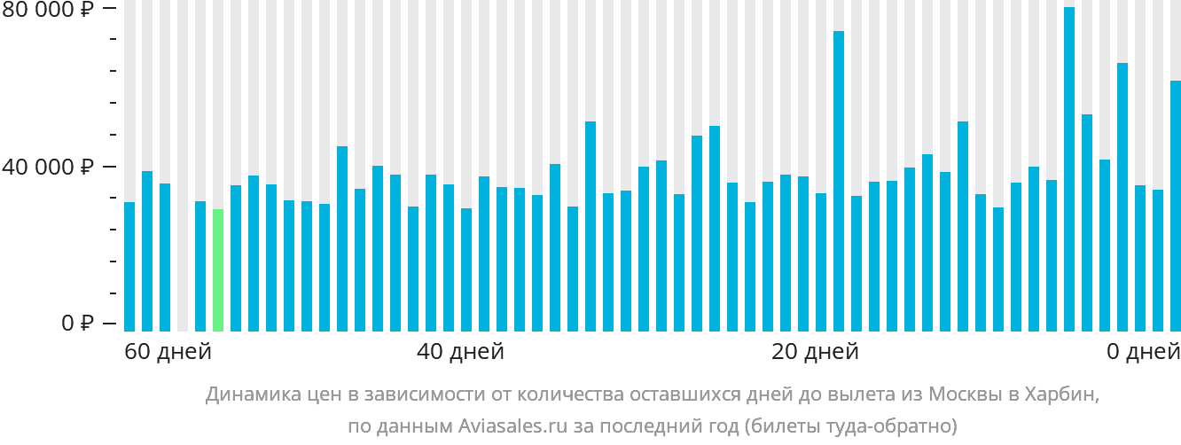 Динамика цен в зависимости от количества оставшихся дней до вылета из Москвы в Харбин