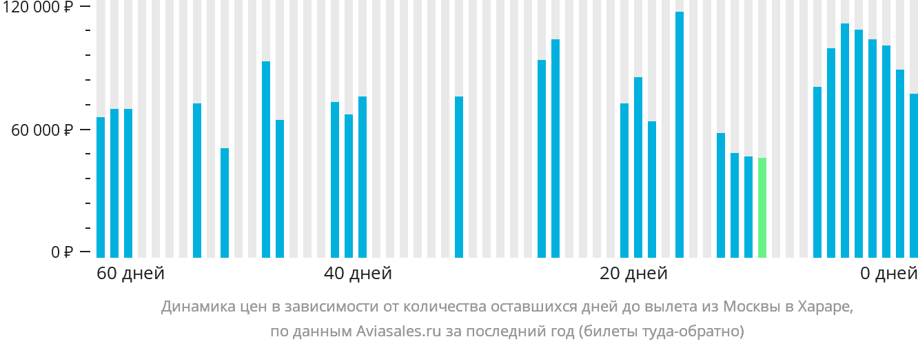Динамика цен в зависимости от количества оставшихся дней до вылета из Москвы в Хараре