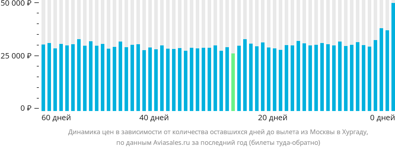 Динамика цен в зависимости от количества оставшихся дней до вылета из Москвы в Хургаду