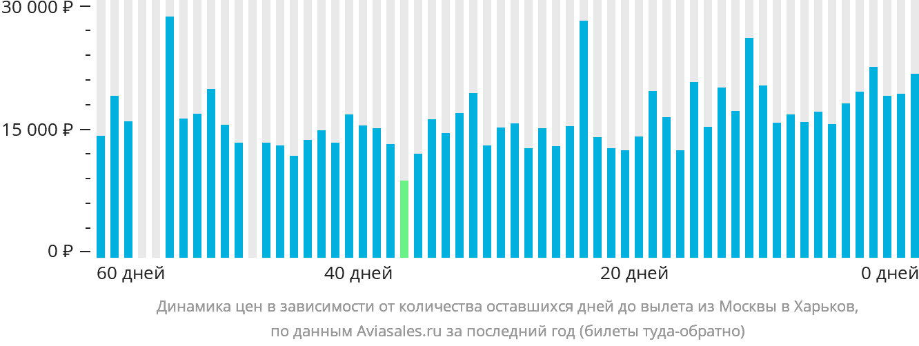 Динамика цен в зависимости от количества оставшихся дней до вылета из Москвы в Харьков