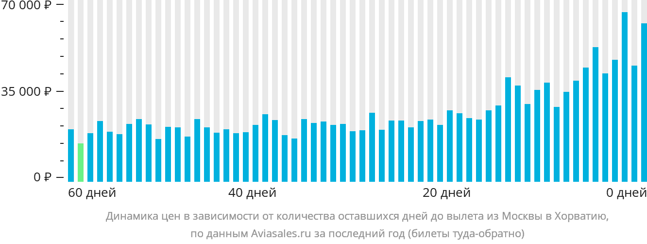 Динамика цен в зависимости от количества оставшихся дней до вылета из Москвы в Хорватию