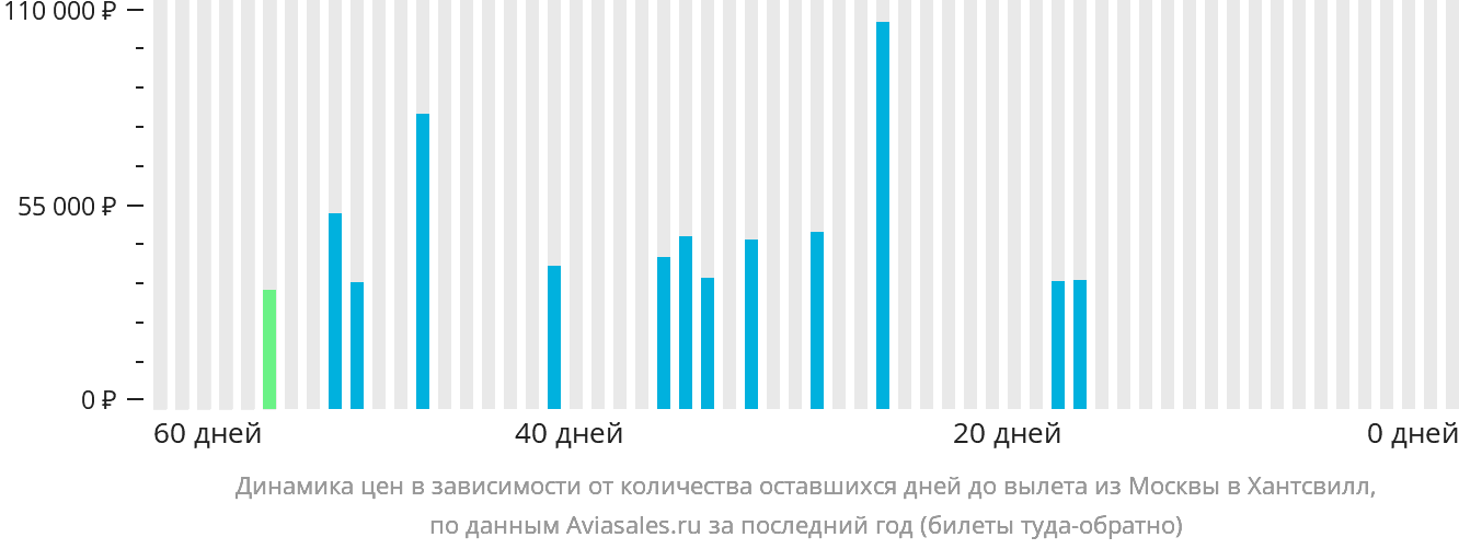 Динамика цен в зависимости от количества оставшихся дней до вылета из Москвы в Хантсвилл