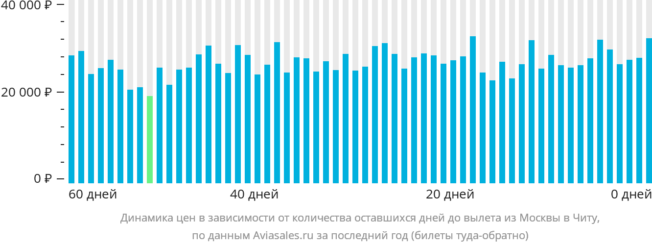 Динамика цен в зависимости от количества оставшихся дней до вылета из Москвы в Читу