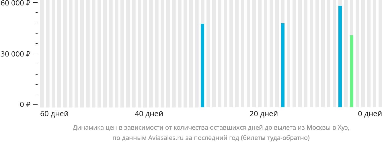 Динамика цен в зависимости от количества оставшихся дней до вылета из Москвы в Хюэ
