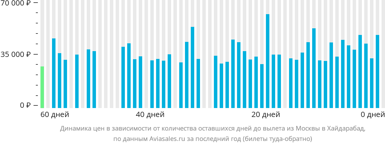 Динамика цен в зависимости от количества оставшихся дней до вылета из Москвы в Хайдарабад