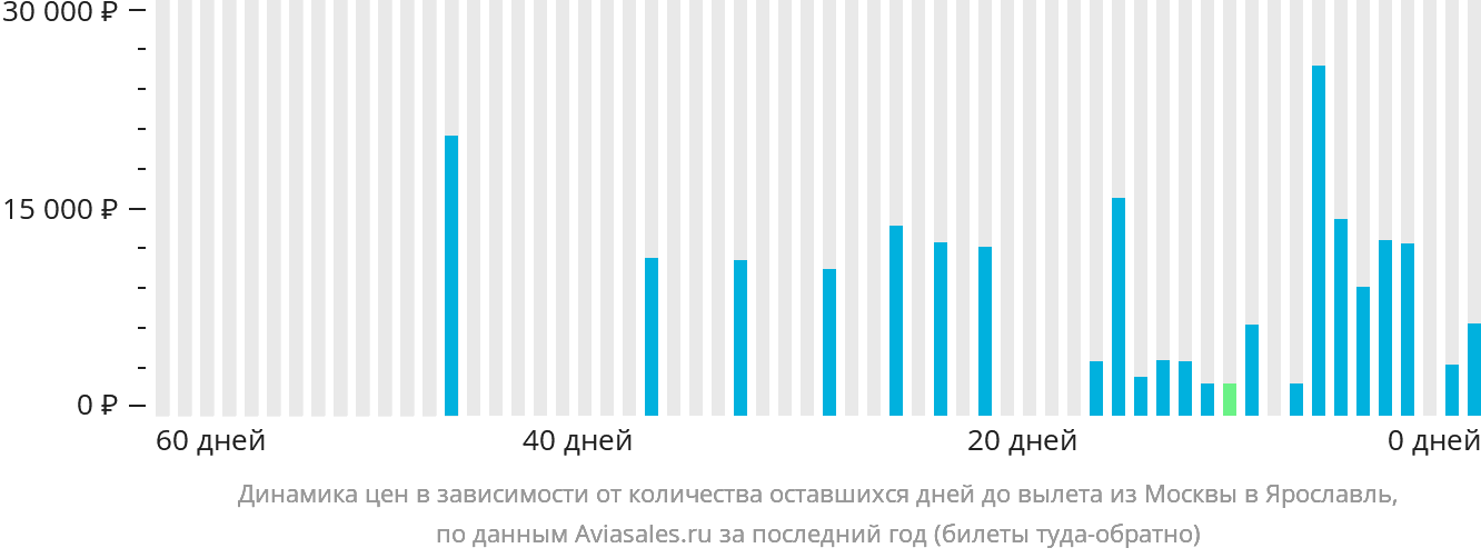 Динамика цен в зависимости от количества оставшихся дней до вылета из Москвы в Ярославль