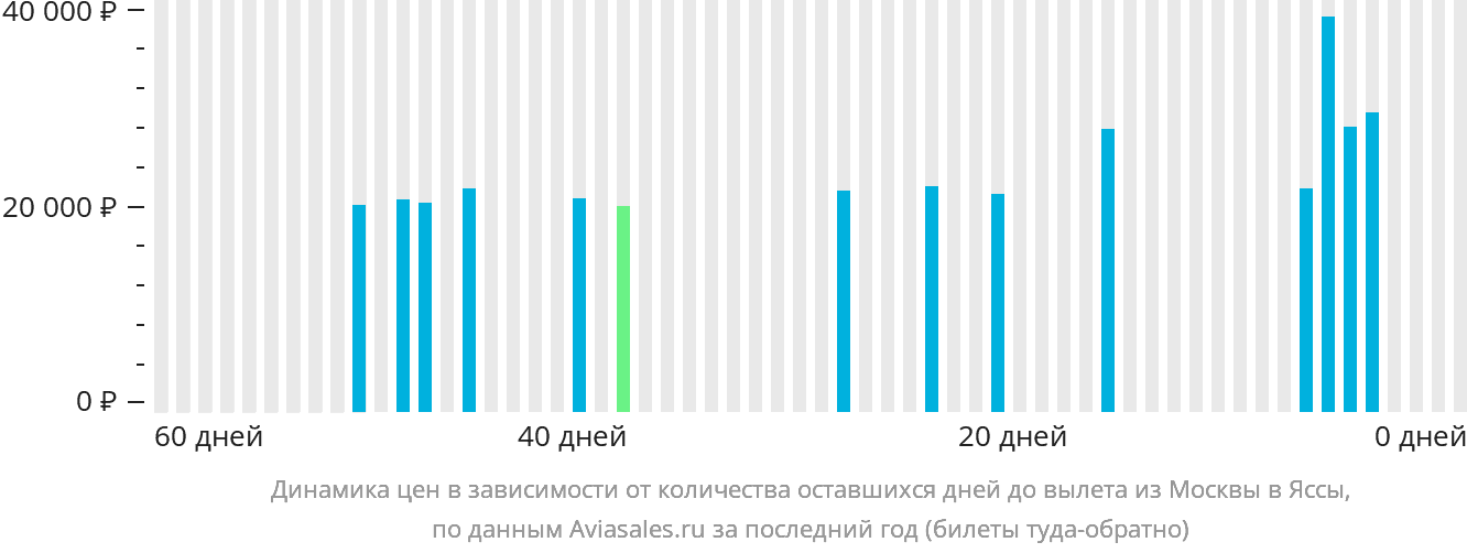 Динамика цен в зависимости от количества оставшихся дней до вылета из Москвы в Яссы