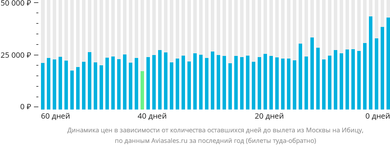 Динамика цен в зависимости от количества оставшихся дней до вылета из Москвы на Ибицу