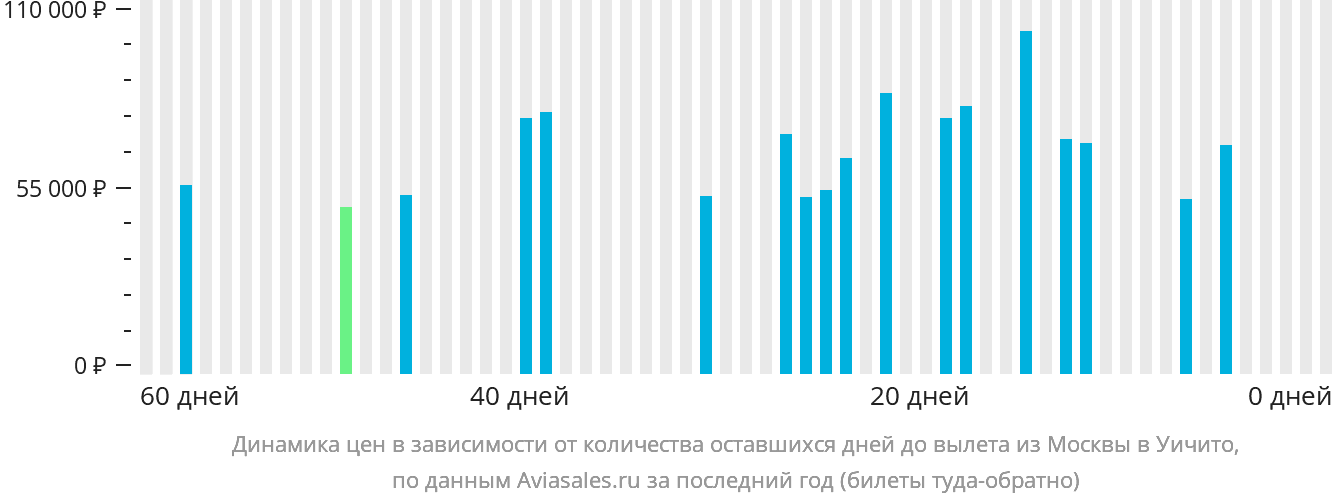 Динамика цен в зависимости от количества оставшихся дней до вылета из Москвы в Уичиту