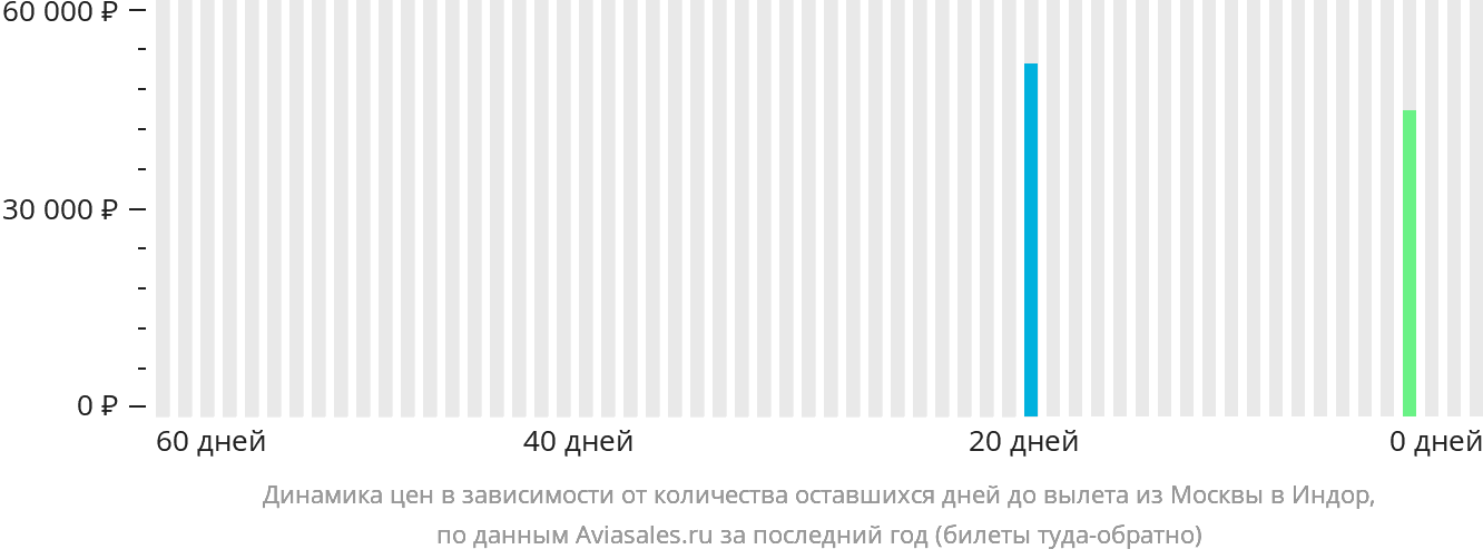 Динамика цен в зависимости от количества оставшихся дней до вылета из Москвы в Индаур