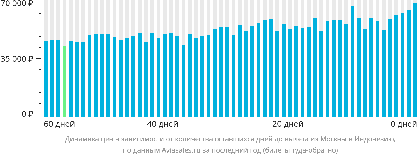 Динамика цен в зависимости от количества оставшихся дней до вылета из Москвы в Индонезию