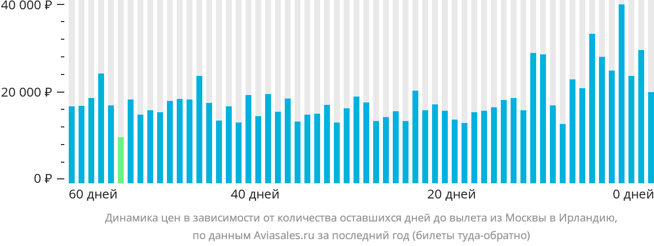 Динамика цен в зависимости от количества оставшихся дней до вылета из Москвы в Ирландию