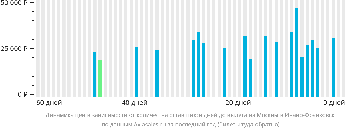 Динамика цен в зависимости от количества оставшихся дней до вылета из Москвы в Ивано-Франковск