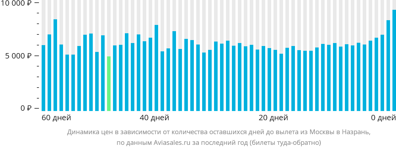 Динамика цен в зависимости от количества оставшихся дней до вылета из Москвы в Магас