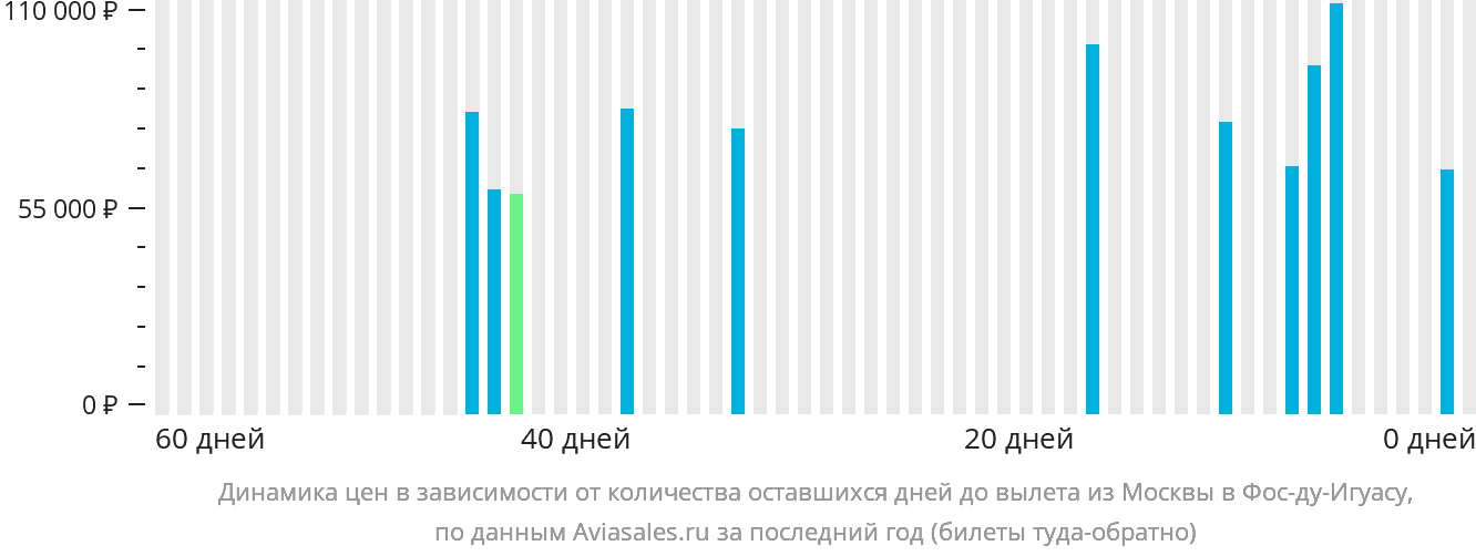 Динамика цен в зависимости от количества оставшихся дней до вылета из Москвы в Фос-ду-Игуасу