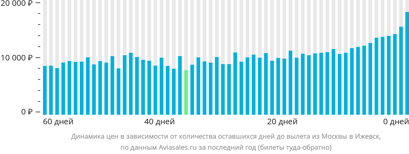 Динамика цен в зависимости от количества оставшихся дней до вылета из Москвы в Ижевск