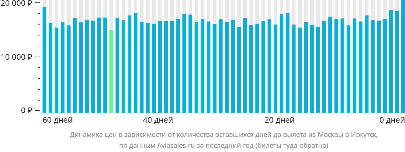 Динамика цен в зависимости от количества оставшихся дней до вылета из Москвы в Иркутск