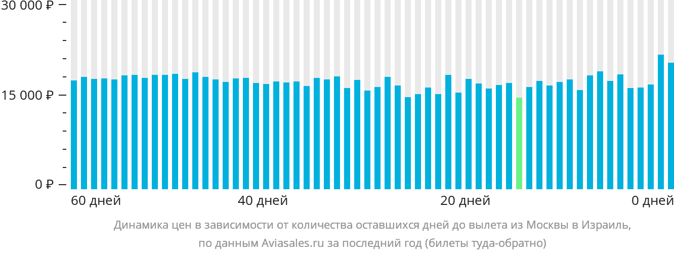 Динамика цен в зависимости от количества оставшихся дней до вылета из Москвы в Израиль