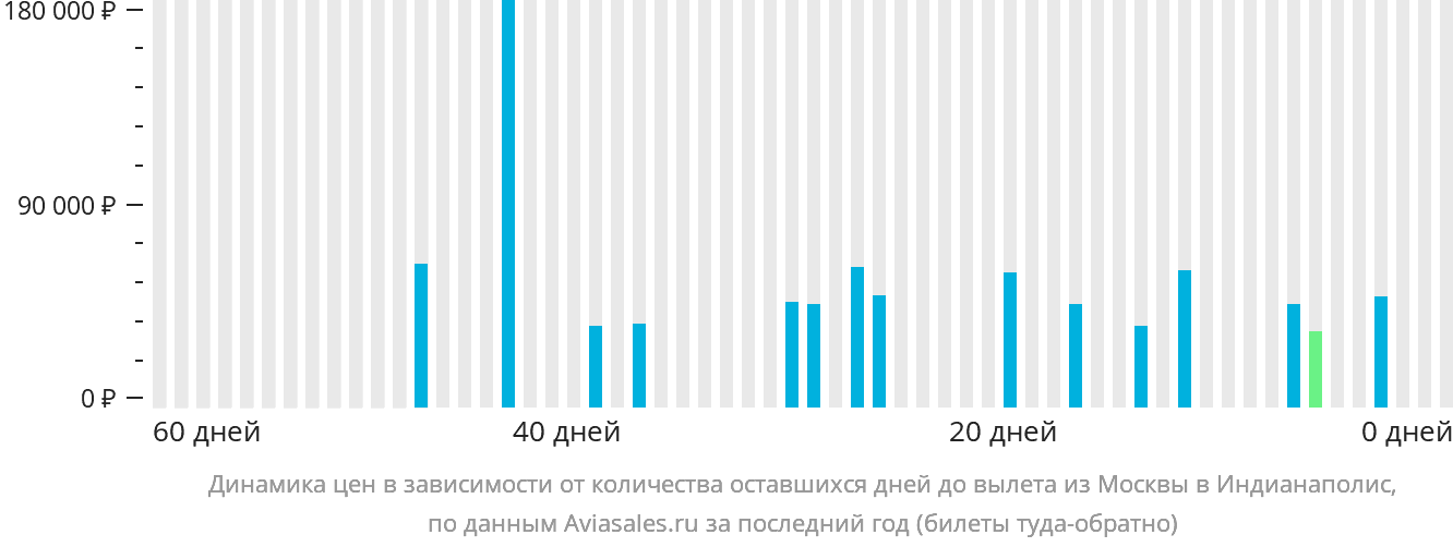Динамика цен в зависимости от количества оставшихся дней до вылета из Москвы в Индианаполис