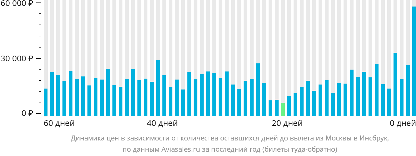 Динамика цен в зависимости от количества оставшихся дней до вылета из Москвы в Инсбрук