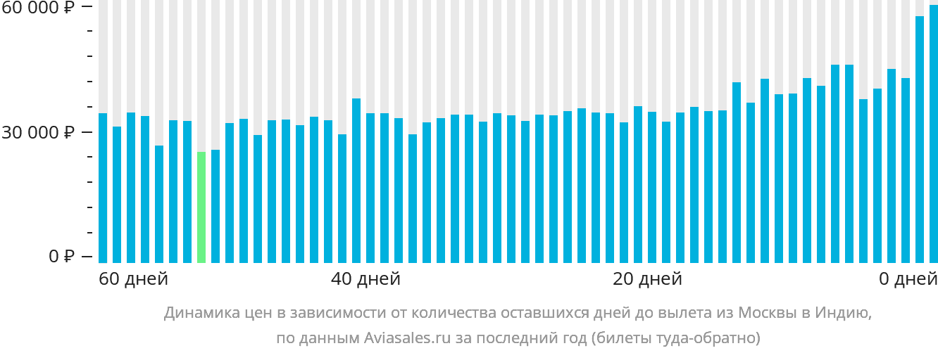 Динамика цен в зависимости от количества оставшихся дней до вылета из Москвы в Индию