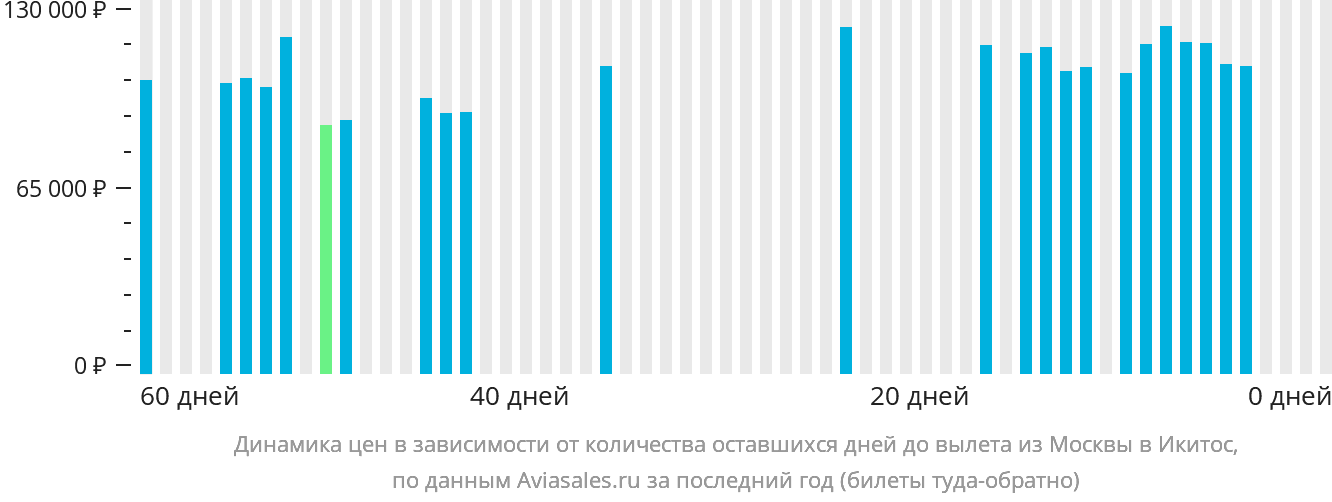 Динамика цен в зависимости от количества оставшихся дней до вылета из Москвы в Икитос