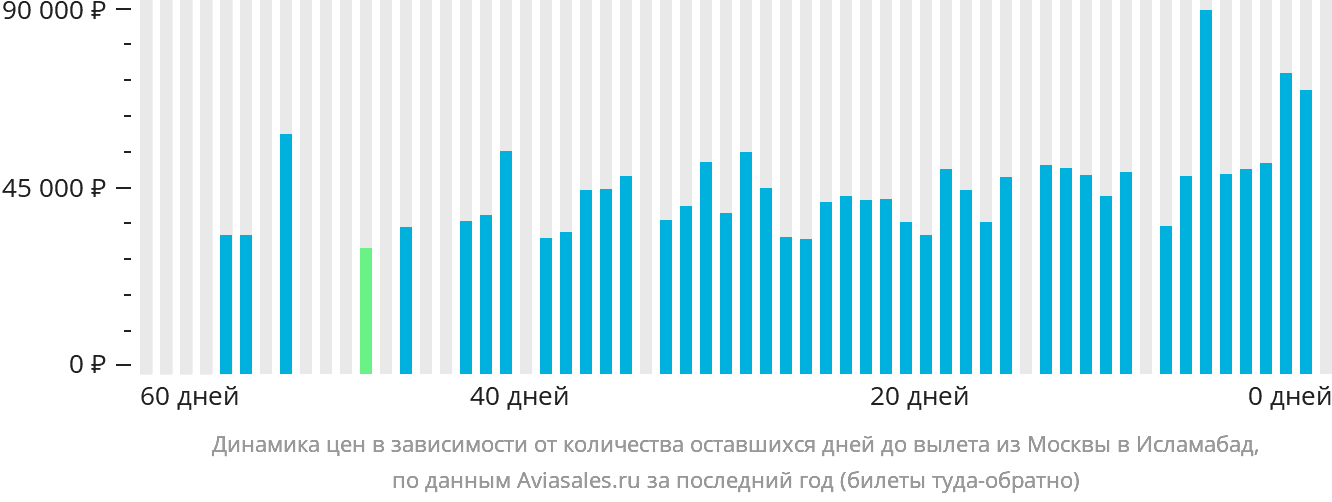 Динамика цен в зависимости от количества оставшихся дней до вылета из Москвы в Исламабад