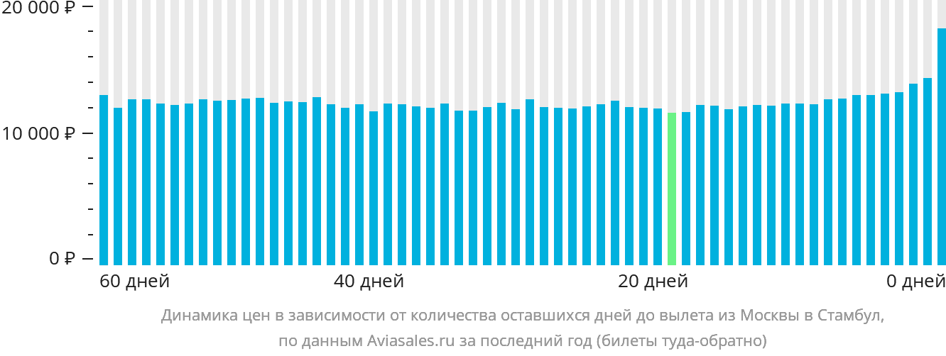 Динамика цен в зависимости от количества оставшихся дней до вылета из Москвы в Стамбул