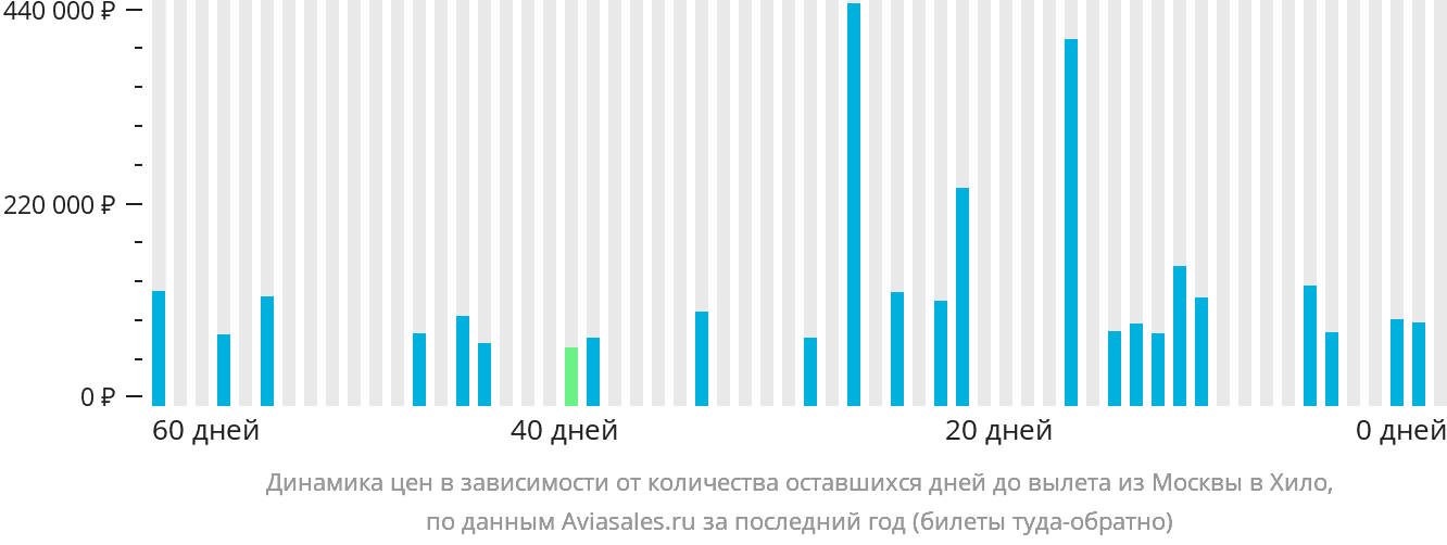 Динамика цен в зависимости от количества оставшихся дней до вылета из Москвы в Хило