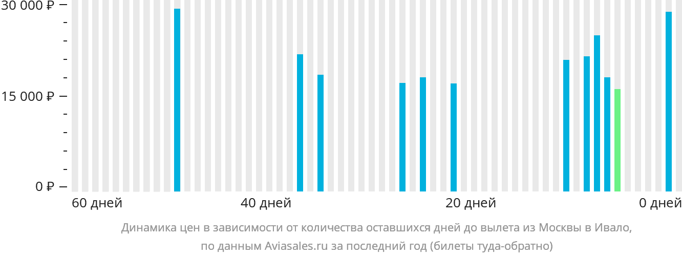 Динамика цен в зависимости от количества оставшихся дней до вылета из Москвы в Ивало