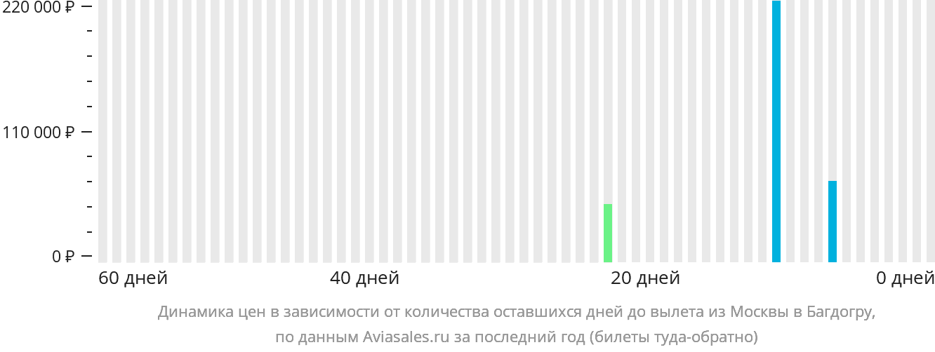 Динамика цен в зависимости от количества оставшихся дней до вылета из Москвы в Багдогру