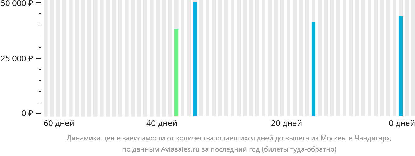 Динамика цен в зависимости от количества оставшихся дней до вылета из Москвы в Чандигарх