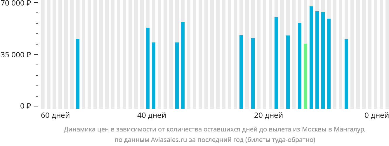 Динамика цен в зависимости от количества оставшихся дней до вылета из Москвы в Мангалур