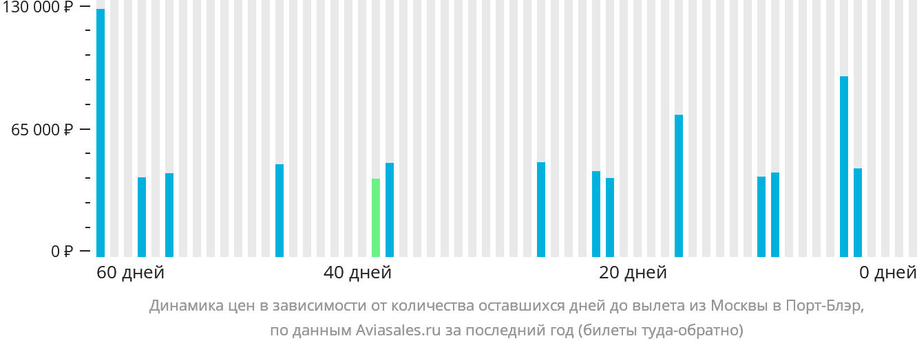Динамика цен в зависимости от количества оставшихся дней до вылета из Москвы в Порт-Блэр