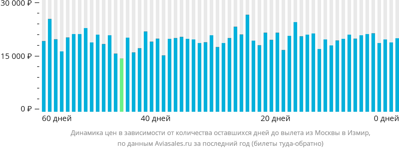 Динамика цен в зависимости от количества оставшихся дней до вылета из Москвы в Измир