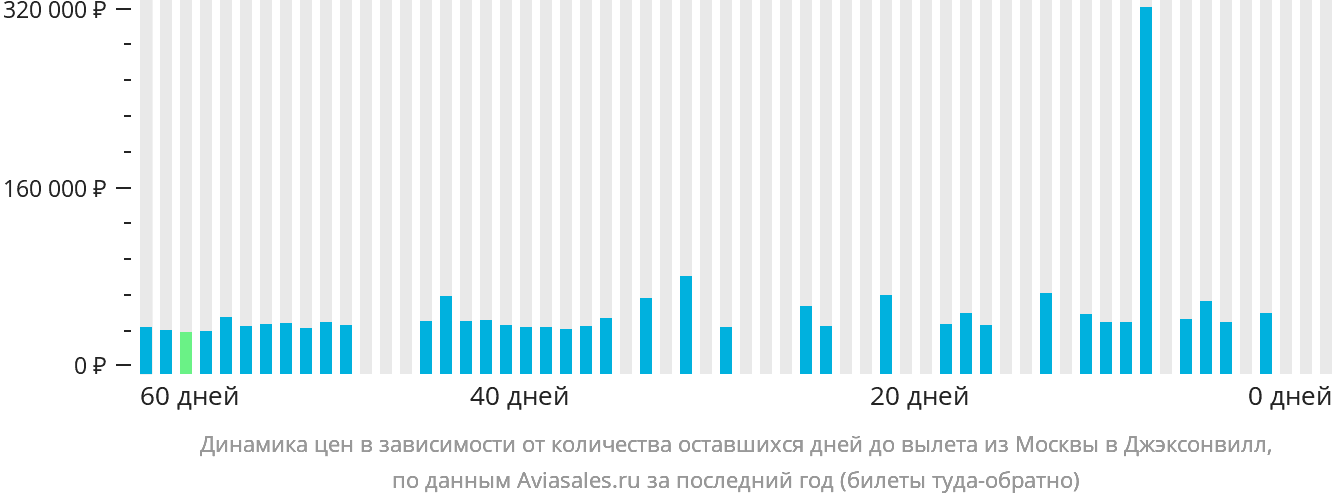 Динамика цен в зависимости от количества оставшихся дней до вылета из Москвы в Джексонвилл