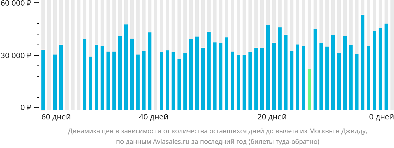 Динамика цен в зависимости от количества оставшихся дней до вылета из Москвы в Джидду