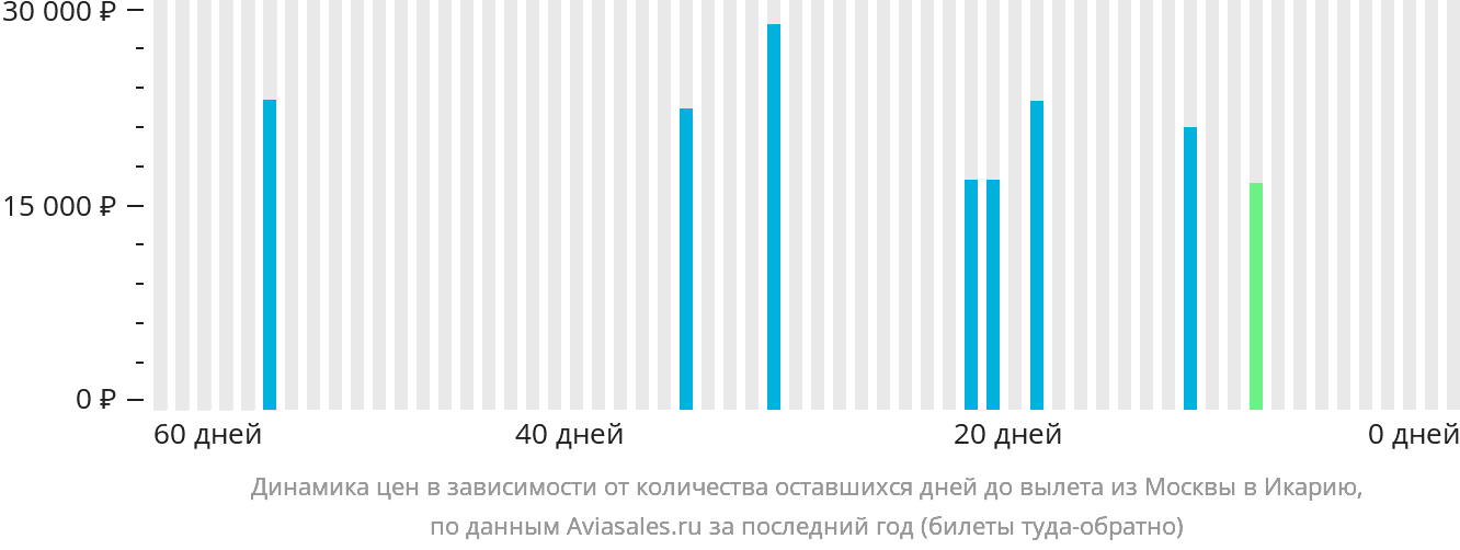 Динамика цен в зависимости от количества оставшихся дней до вылета из Москвы в Икарию