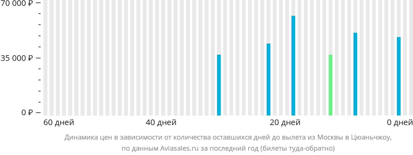 Динамика цен в зависимости от количества оставшихся дней до вылета из Москвы в Цюаньчжоу